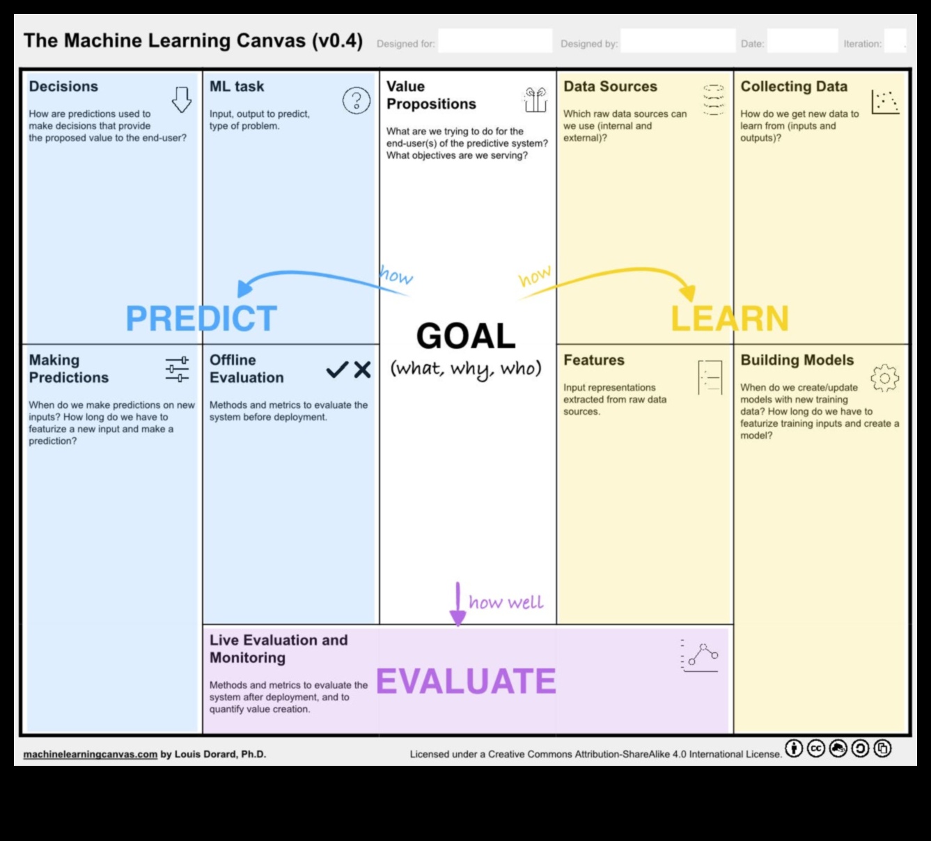 ML Canvas: Fikirlerin öğrenme gerçeklerine dönüştüğü yerlerde